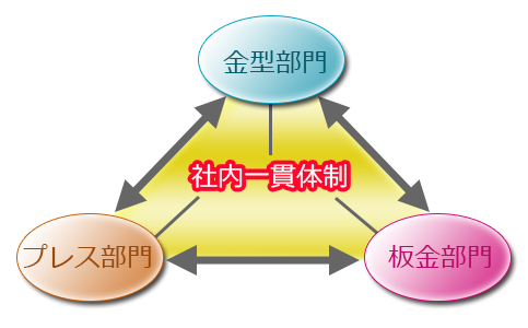 一貫連携体制