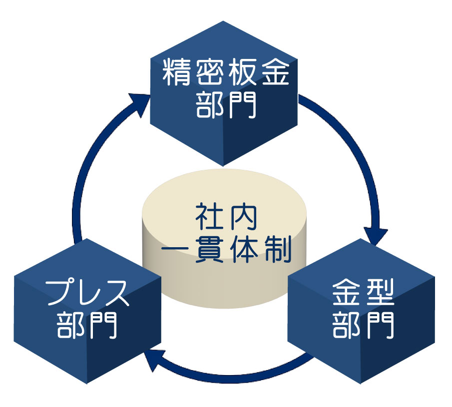 社内一貫体制